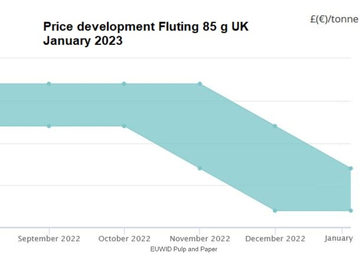 Price graph for fluting 85 g in the UK in January 2023