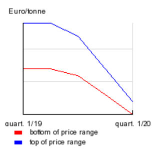 German sack kraft paper prices drop in Q1 <br> despite good demand