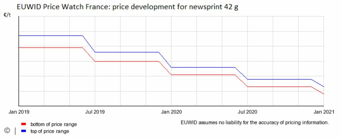 Newsprint paper prices have been under downward pressure since mid-2019. 