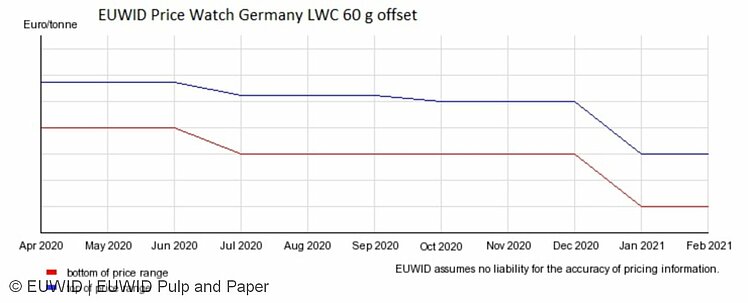 Germany: Recycled graphic paper manufactures facing cost pressure 