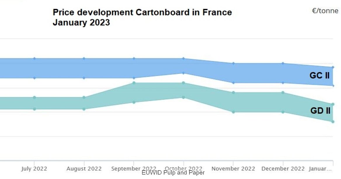 Prices for cartonboard continue to decline in France in January