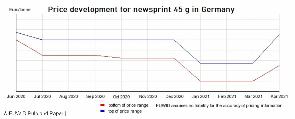 Price graph newsprint 45 g Germany