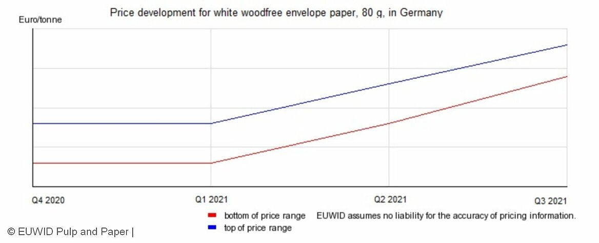 Price development for woodfree envelope paper in Germany