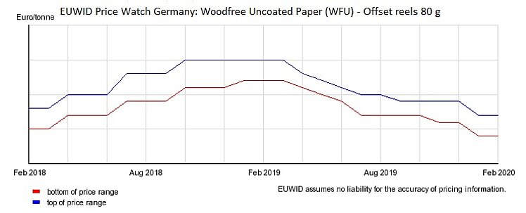 Germany reports good demand for woodfree paper in February