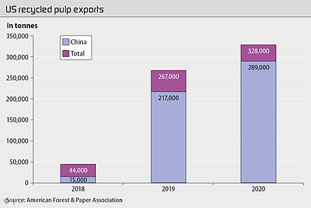 US recycled pulp exports rise significantly