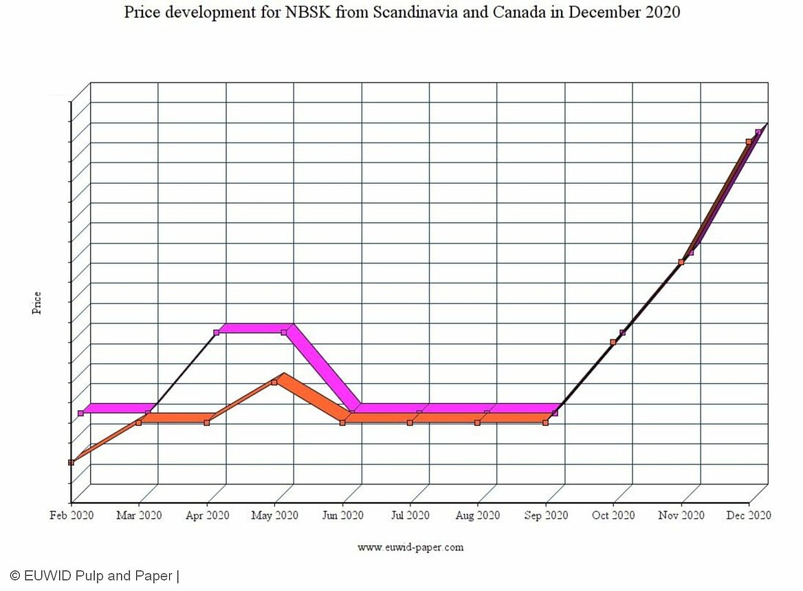 NBSK prices are expected to rise again in January