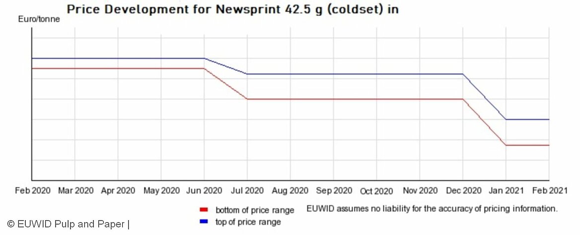 Newsprint demand and prices are on the downward trend not least due to Covid-19 pandemics.