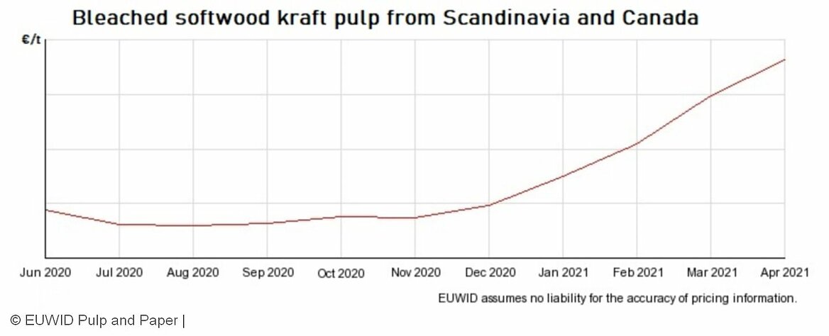 Price development for BSK pulp from Scandinavia and Canada