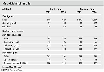Mayr-Melnhof's half-year results down by a quarter despite booming demand
