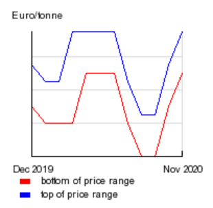 French brown recycled containerboard prices continue their climb in November 