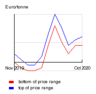 Italian recovered paper prices mostly stable in October