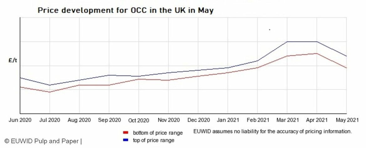 UK OCC prices tumbled in May 