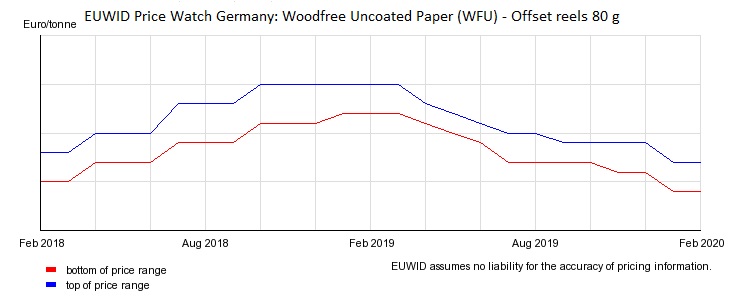 EUWID Price Watch Germany: Price development for uncoated woodfree reels 80 g from February 2018 to February 2020.
