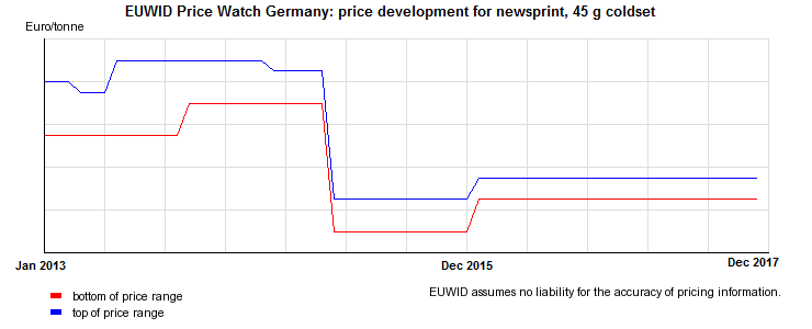 Newsprint producers are selling cheap
for a couple of years now in Germany.