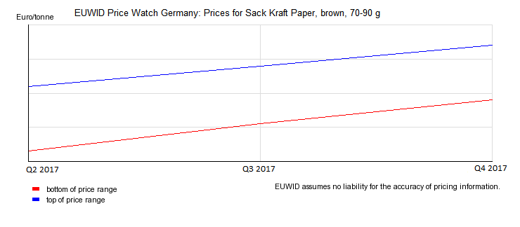 EUWID Price Watch Germany: Prices for Sack Kraft Paper, brown, 70-90 g