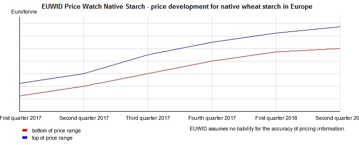 Improved supply puts a halt to upward price trend on the native starch market in Europe
