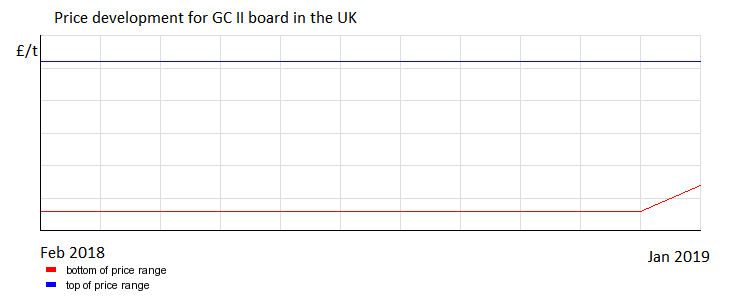 Price development for GC II board in the UK in January