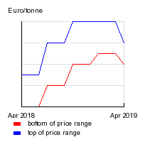 Price slump for graphic papers in Italy continues