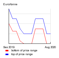 Graph: Price development for brown kraftliner in Germany, Copyright EUWID