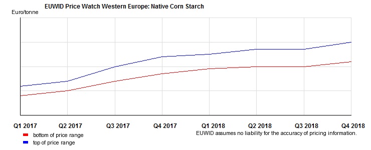 EUWID Price Watch Western Europe: price development for native corn starch Q1 2017 - Q4 2018.