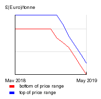 Manufacturers hope to end downward spiral in brown CCM prices in the UK in June