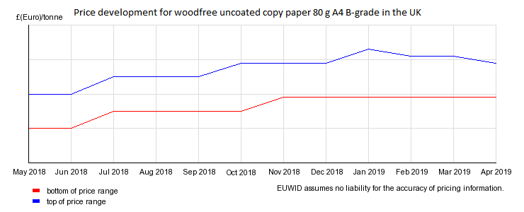 Prices for woodfree uncoated A4 papers coming down in the UK. Source: EUWID