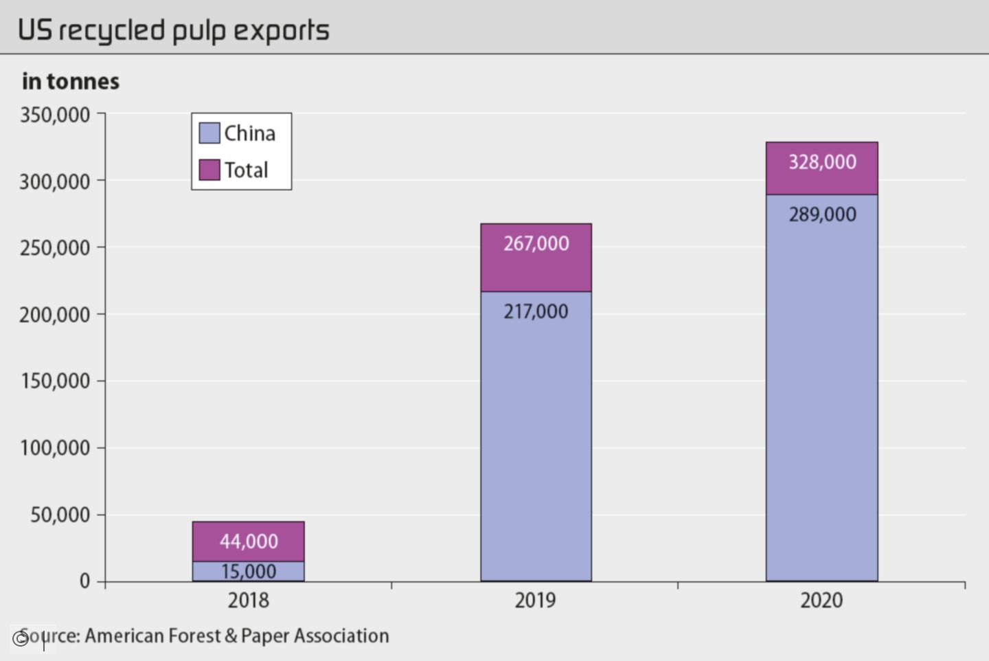 US recycled pulp exports rise significantly