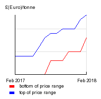 Uncoated woodfree paper prices <br> in the UK heading upwards